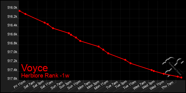 Last 7 Days Graph of Voyce