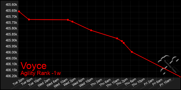 Last 7 Days Graph of Voyce