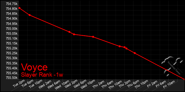 Last 7 Days Graph of Voyce