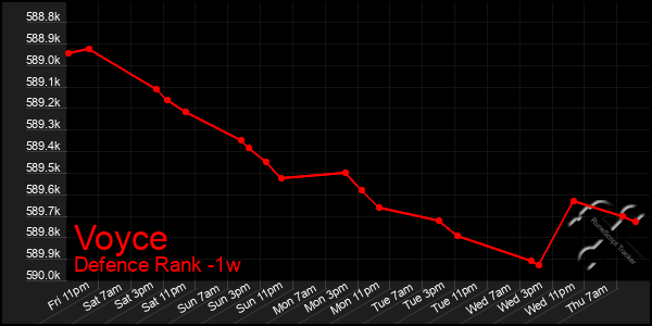 Last 7 Days Graph of Voyce
