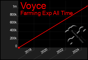 Total Graph of Voyce