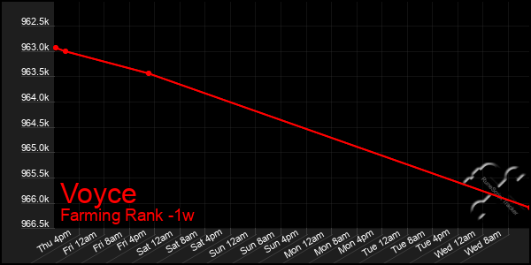 Last 7 Days Graph of Voyce