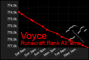 Total Graph of Voyce
