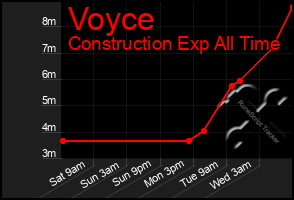 Total Graph of Voyce