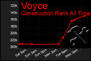 Total Graph of Voyce
