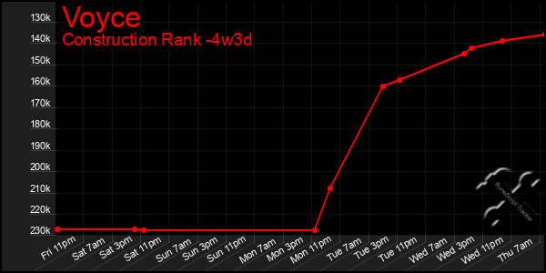 Last 31 Days Graph of Voyce