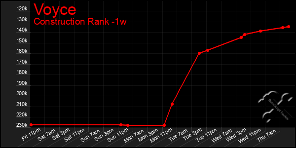 Last 7 Days Graph of Voyce