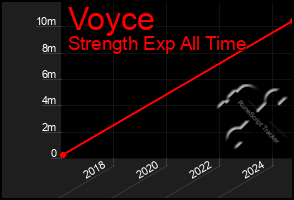 Total Graph of Voyce