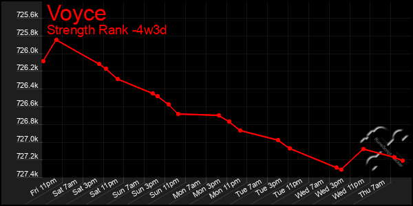 Last 31 Days Graph of Voyce