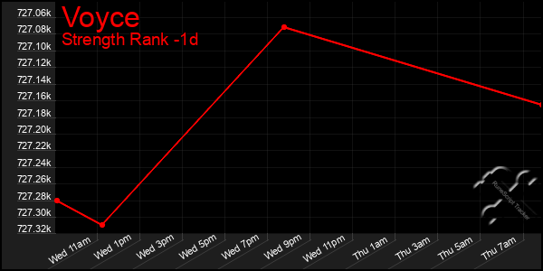 Last 24 Hours Graph of Voyce