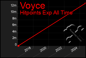 Total Graph of Voyce