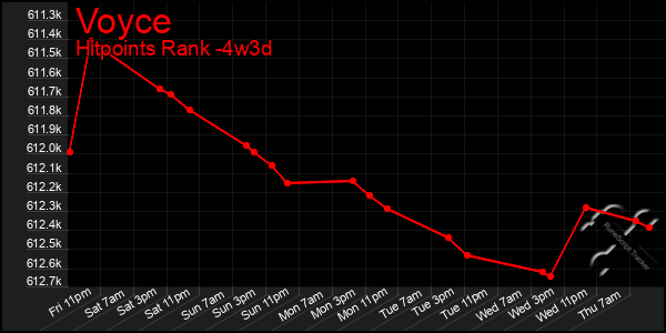 Last 31 Days Graph of Voyce
