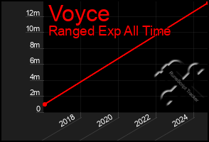 Total Graph of Voyce
