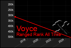 Total Graph of Voyce