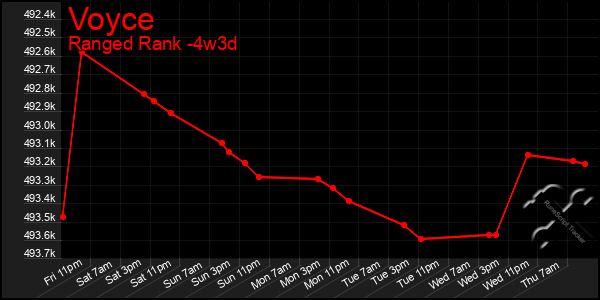 Last 31 Days Graph of Voyce
