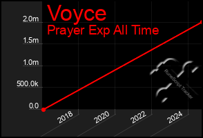Total Graph of Voyce