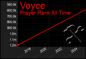 Total Graph of Voyce
