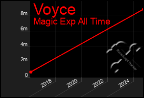 Total Graph of Voyce