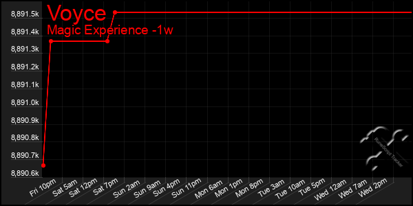 Last 7 Days Graph of Voyce