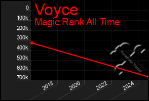 Total Graph of Voyce