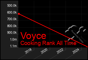Total Graph of Voyce