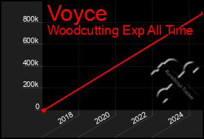 Total Graph of Voyce