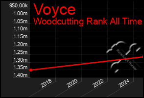 Total Graph of Voyce