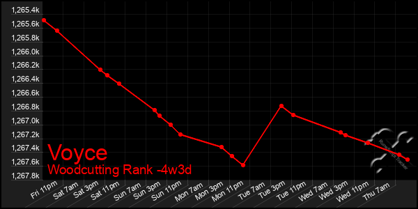 Last 31 Days Graph of Voyce