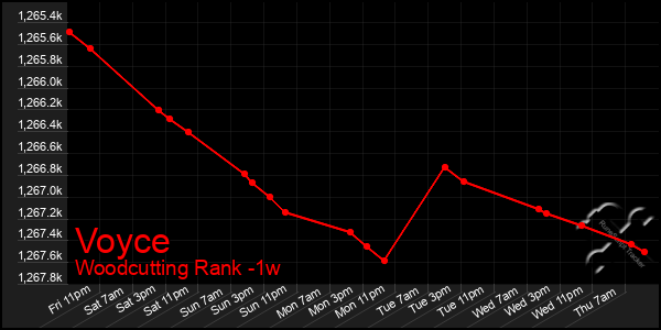 Last 7 Days Graph of Voyce