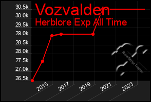 Total Graph of Vozvalden