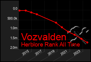 Total Graph of Vozvalden