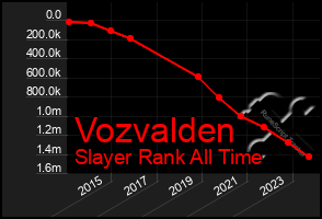 Total Graph of Vozvalden