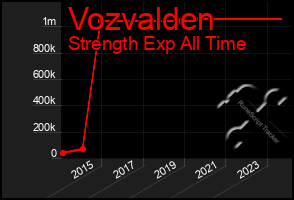 Total Graph of Vozvalden