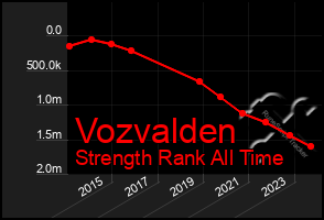 Total Graph of Vozvalden