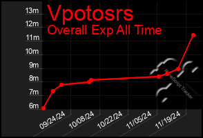 Total Graph of Vpotosrs