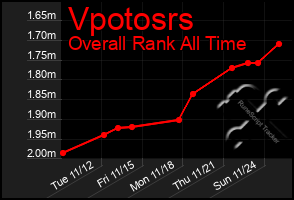 Total Graph of Vpotosrs