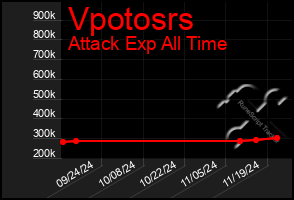 Total Graph of Vpotosrs