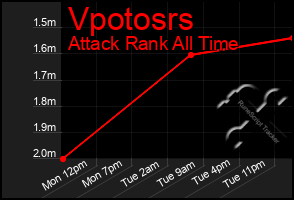 Total Graph of Vpotosrs