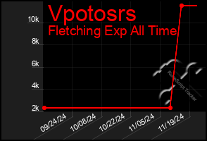 Total Graph of Vpotosrs