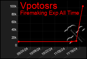 Total Graph of Vpotosrs