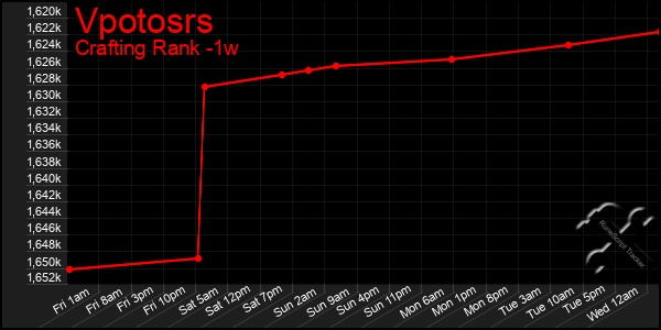 Last 7 Days Graph of Vpotosrs