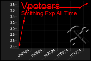 Total Graph of Vpotosrs