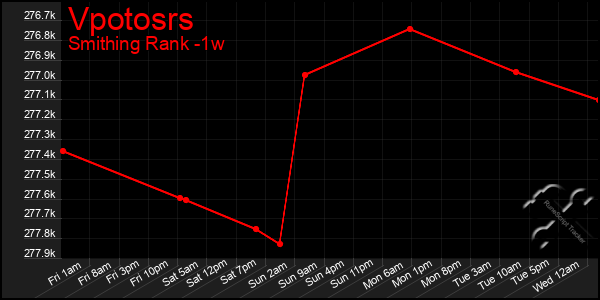 Last 7 Days Graph of Vpotosrs