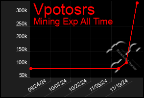 Total Graph of Vpotosrs