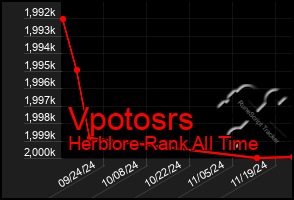 Total Graph of Vpotosrs