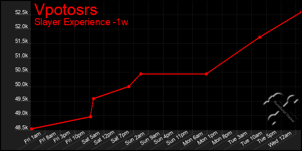 Last 7 Days Graph of Vpotosrs