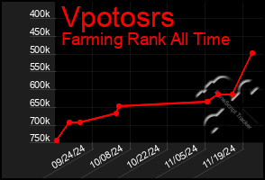 Total Graph of Vpotosrs