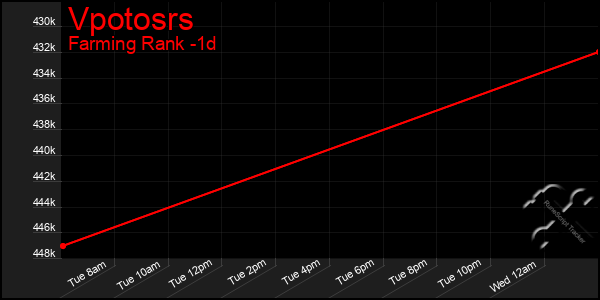 Last 24 Hours Graph of Vpotosrs