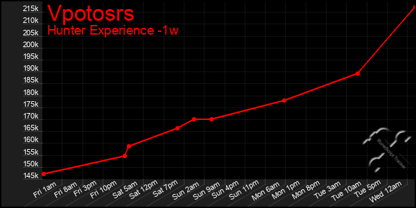 Last 7 Days Graph of Vpotosrs