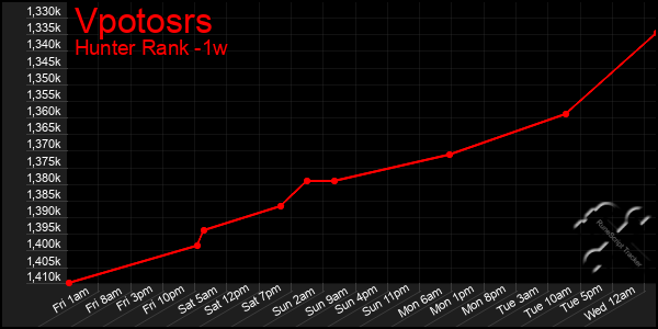 Last 7 Days Graph of Vpotosrs